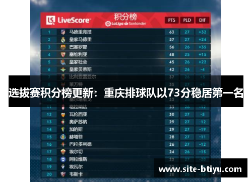 选拔赛积分榜更新：重庆排球队以73分稳居第一名